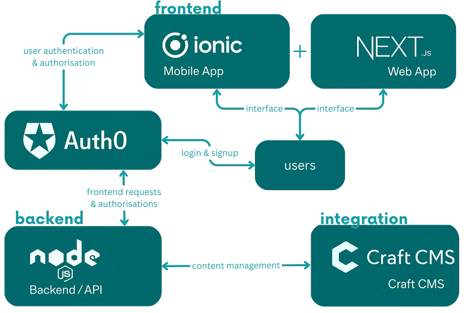 Image for A high-level tech stack diagram