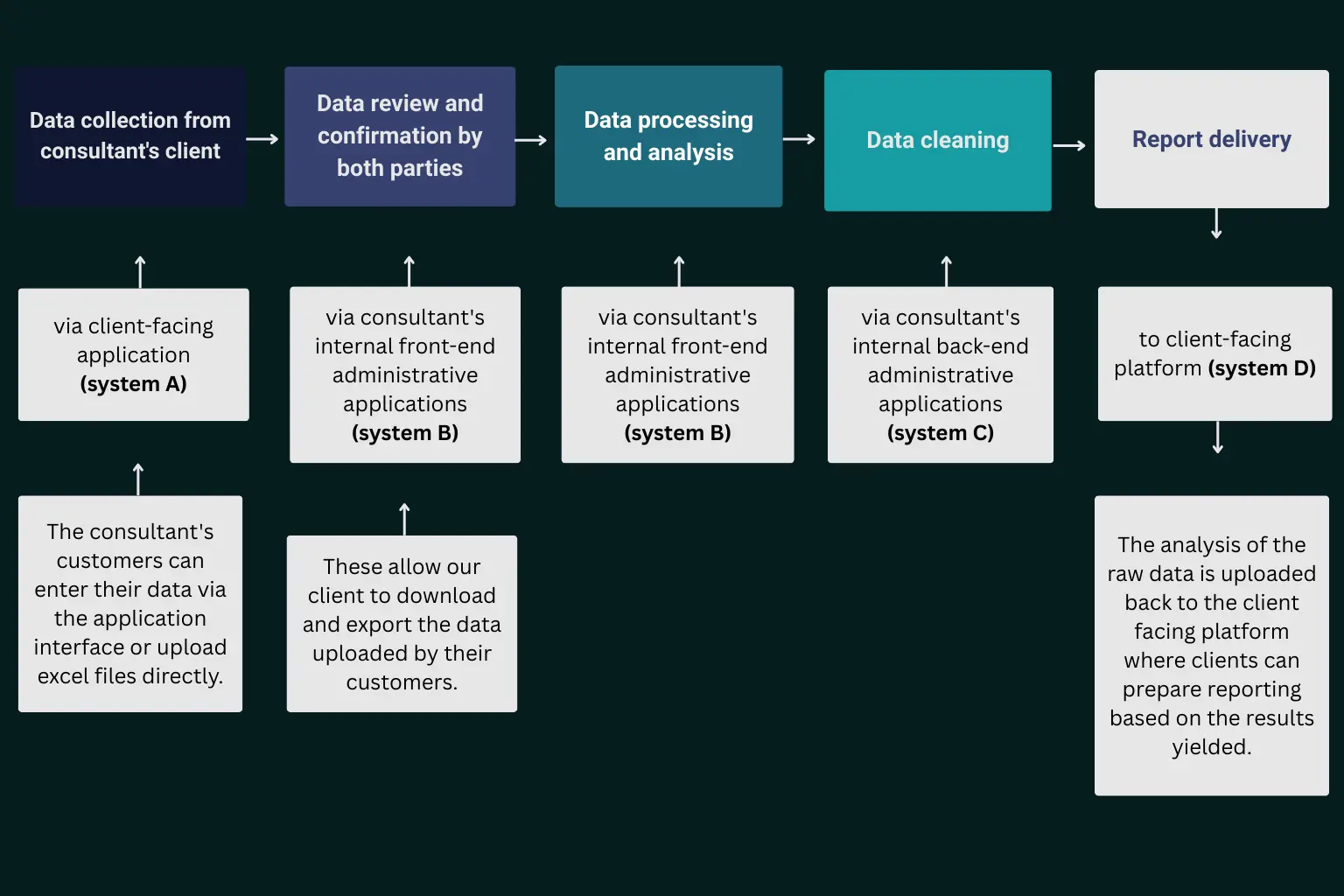 Image for Secure HR analytics platform workflow